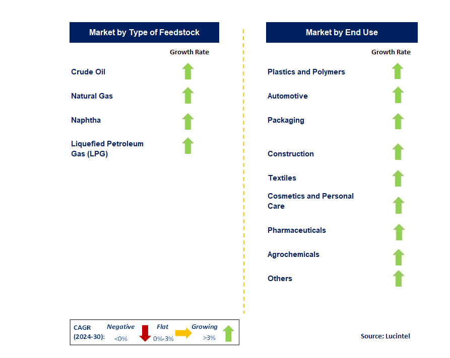 Petrochemical Feedstock by Segment